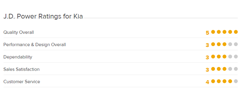 Помимо качества и надежности машин-трехлеток, J.D. Power оценивает клиентские сервисы марок (Customer service) и удовлетворенность покупателей (Performance & Design) 