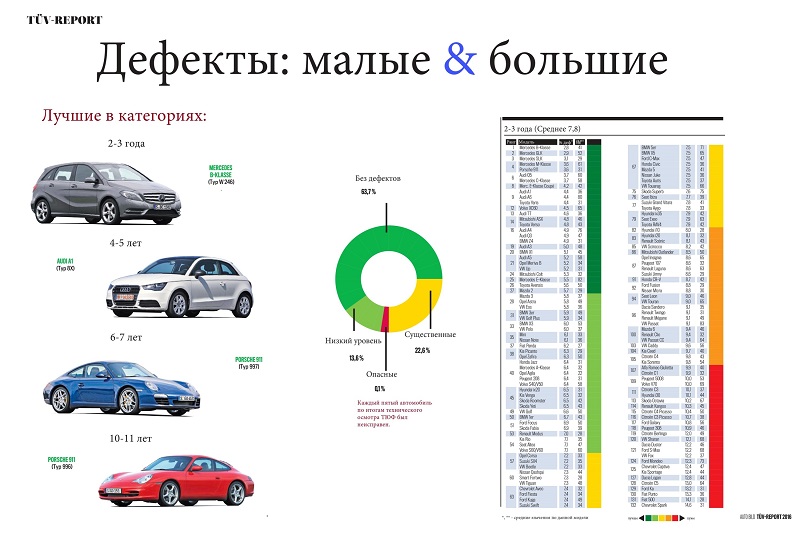 Цветные маркеры делят список моделей на пять категорий надежности: зеленый — хорошо, красный — плохо. Для примера показана возрастная категория 2-3 года. Обратите внимание на превосходство немецких машин 