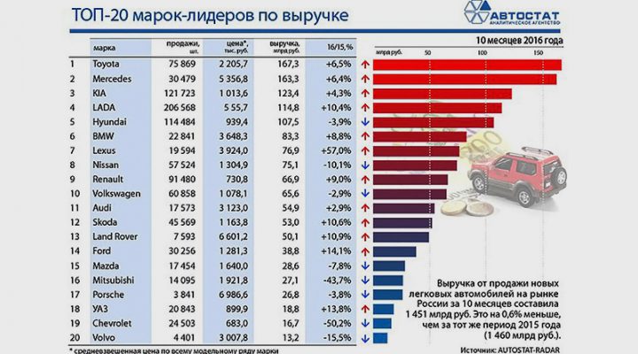 Больше всего денег россияне потратили на Toyota, Mercedes-Benz и Kia